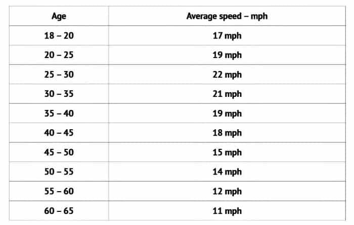 Average Cycling Speed By Age Chart
